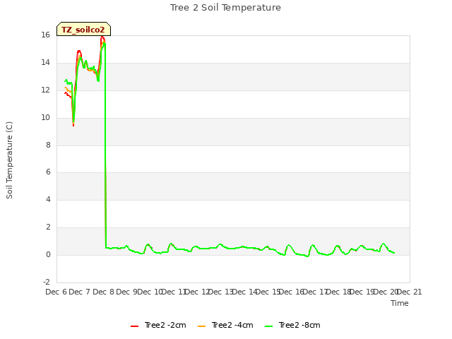 plot of Tree 2 Soil Temperature