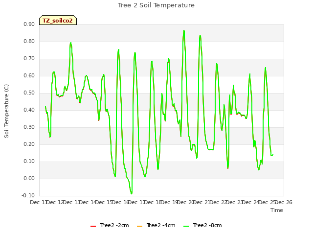 plot of Tree 2 Soil Temperature