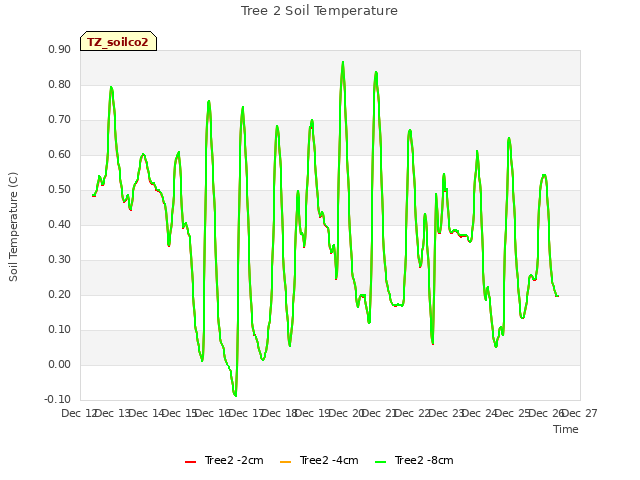 plot of Tree 2 Soil Temperature