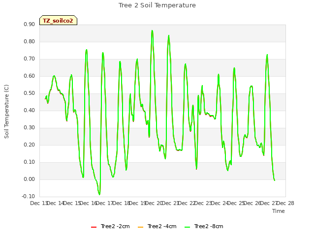 plot of Tree 2 Soil Temperature