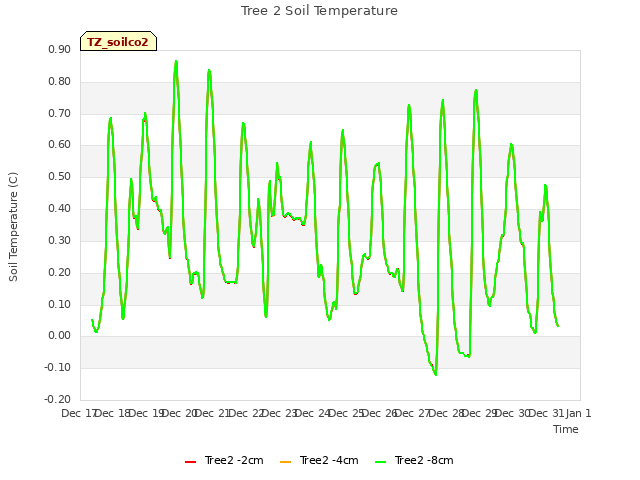 plot of Tree 2 Soil Temperature