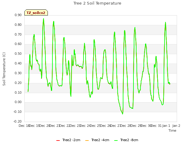 plot of Tree 2 Soil Temperature