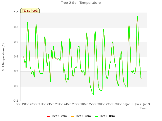 plot of Tree 2 Soil Temperature