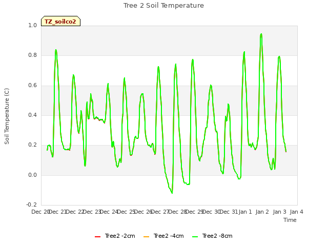 plot of Tree 2 Soil Temperature