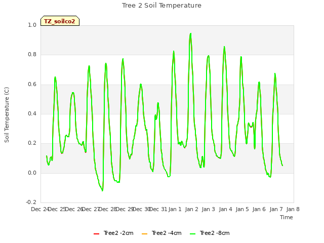 plot of Tree 2 Soil Temperature