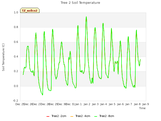 plot of Tree 2 Soil Temperature