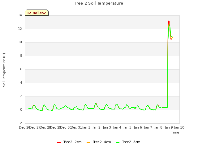 plot of Tree 2 Soil Temperature