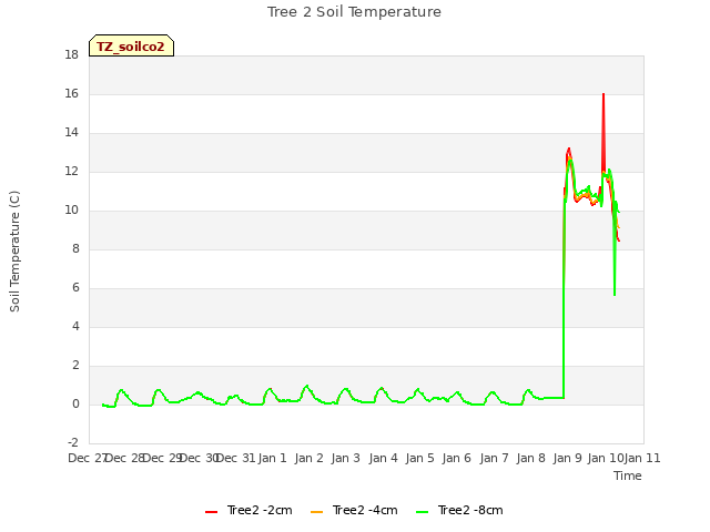 plot of Tree 2 Soil Temperature