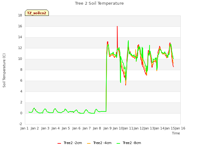 plot of Tree 2 Soil Temperature