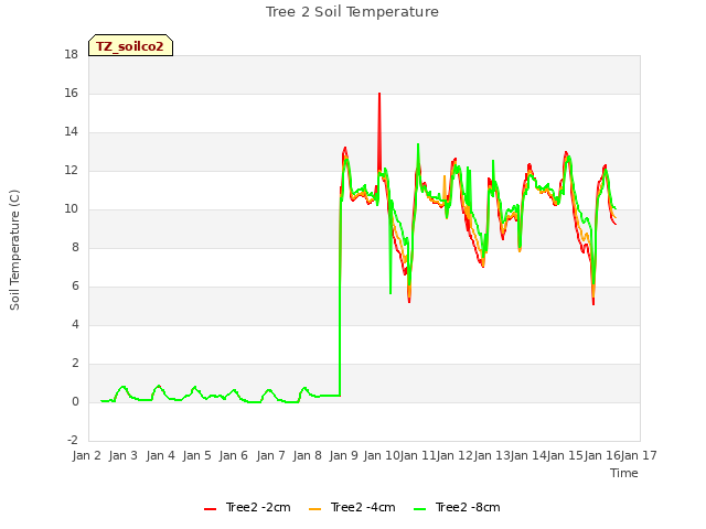 plot of Tree 2 Soil Temperature