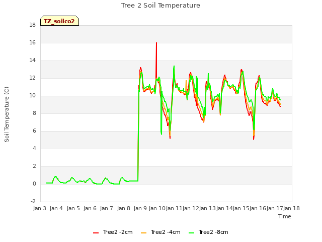 plot of Tree 2 Soil Temperature