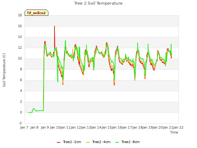 plot of Tree 2 Soil Temperature