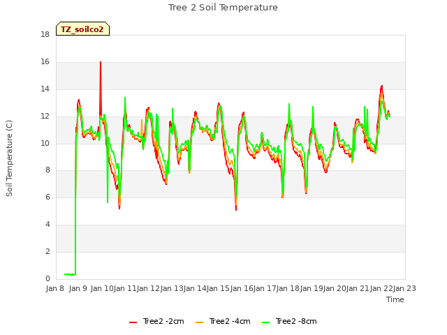 plot of Tree 2 Soil Temperature