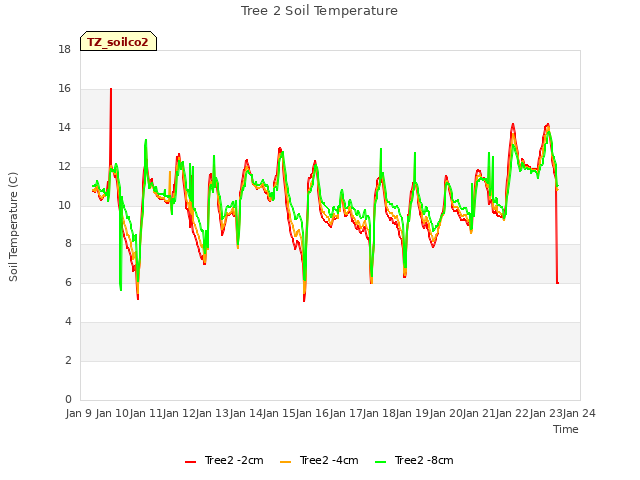 plot of Tree 2 Soil Temperature