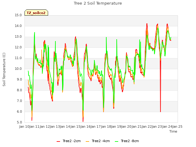 plot of Tree 2 Soil Temperature