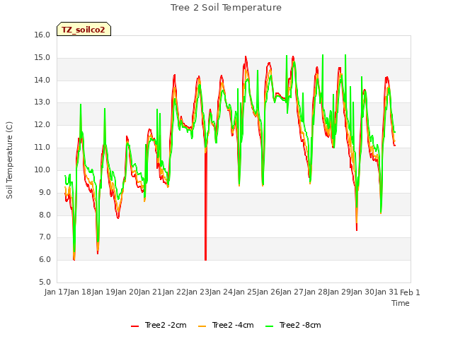 plot of Tree 2 Soil Temperature
