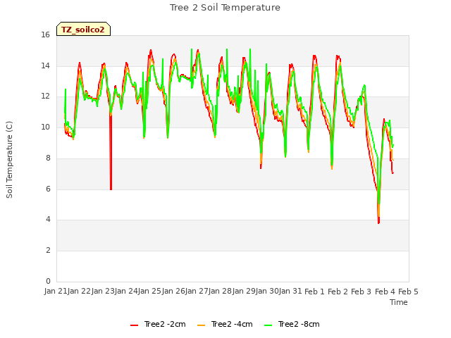 plot of Tree 2 Soil Temperature