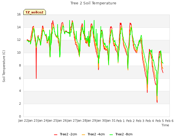 plot of Tree 2 Soil Temperature