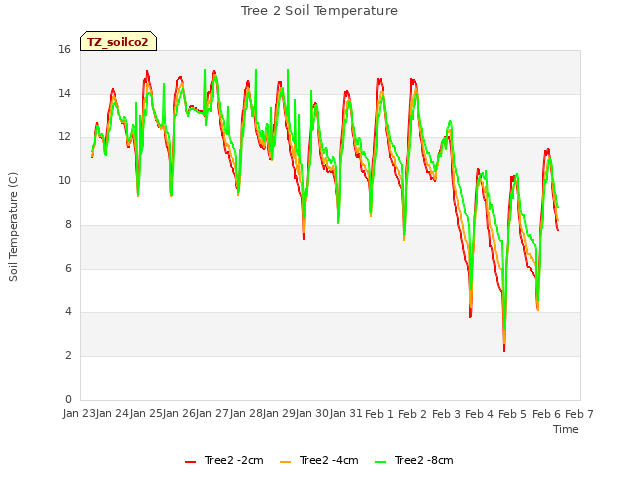 plot of Tree 2 Soil Temperature