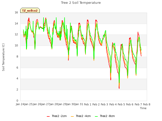 plot of Tree 2 Soil Temperature