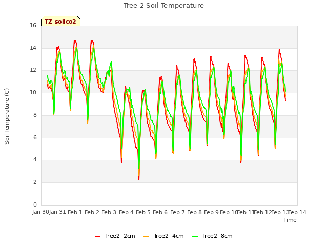 plot of Tree 2 Soil Temperature