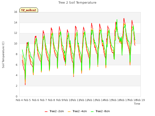 plot of Tree 2 Soil Temperature