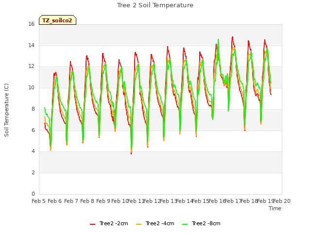 plot of Tree 2 Soil Temperature