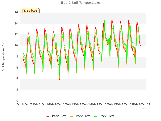 plot of Tree 2 Soil Temperature