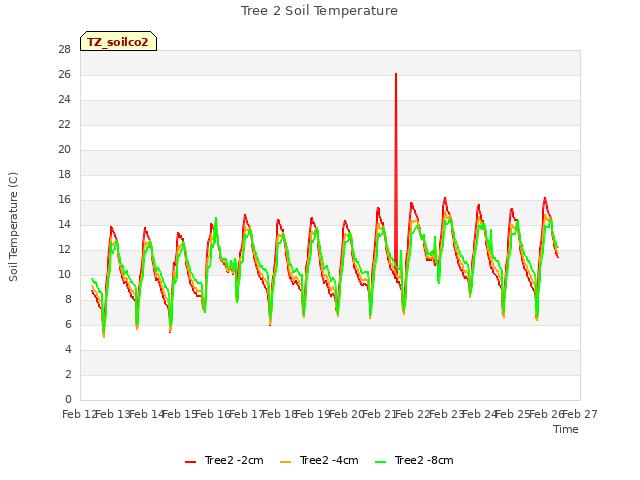 plot of Tree 2 Soil Temperature