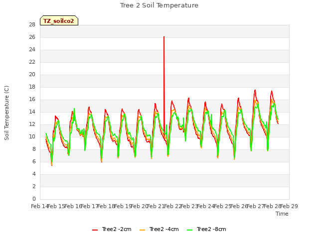 plot of Tree 2 Soil Temperature