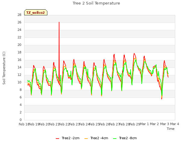 plot of Tree 2 Soil Temperature