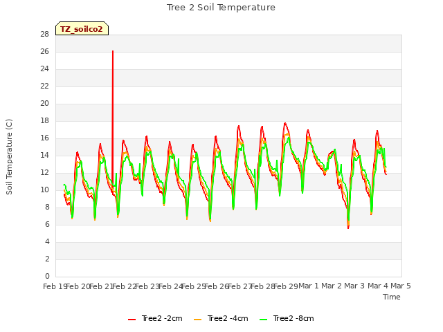 plot of Tree 2 Soil Temperature