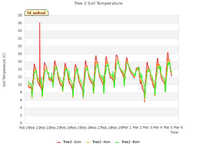 plot of Tree 2 Soil Temperature