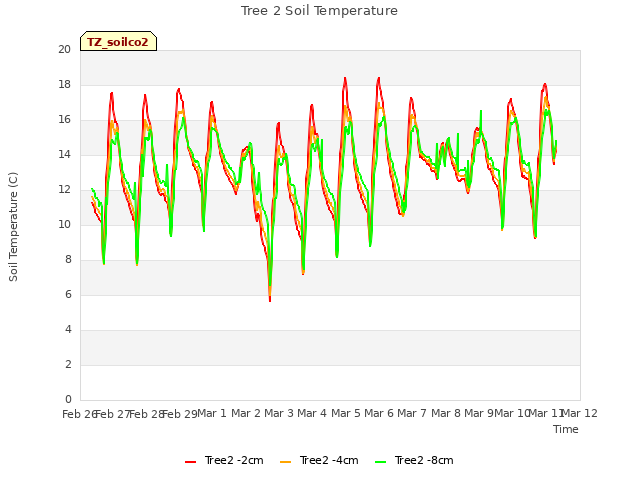 plot of Tree 2 Soil Temperature