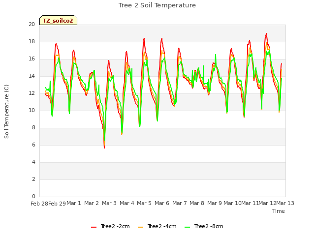 plot of Tree 2 Soil Temperature