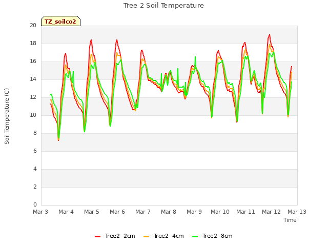 plot of Tree 2 Soil Temperature