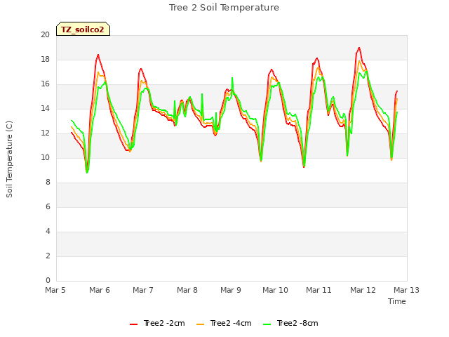 plot of Tree 2 Soil Temperature