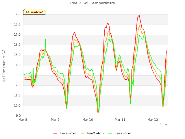 plot of Tree 2 Soil Temperature