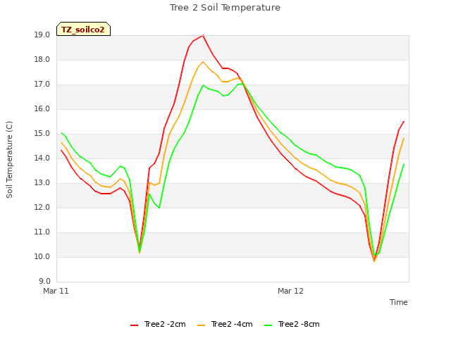 plot of Tree 2 Soil Temperature