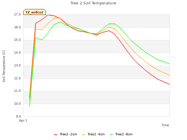 plot of Tree 2 Soil Temperature