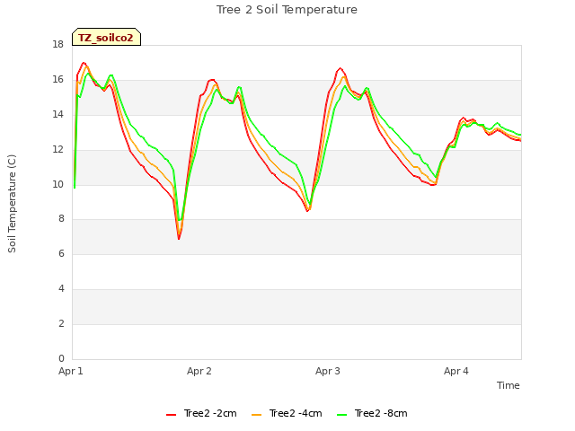 plot of Tree 2 Soil Temperature