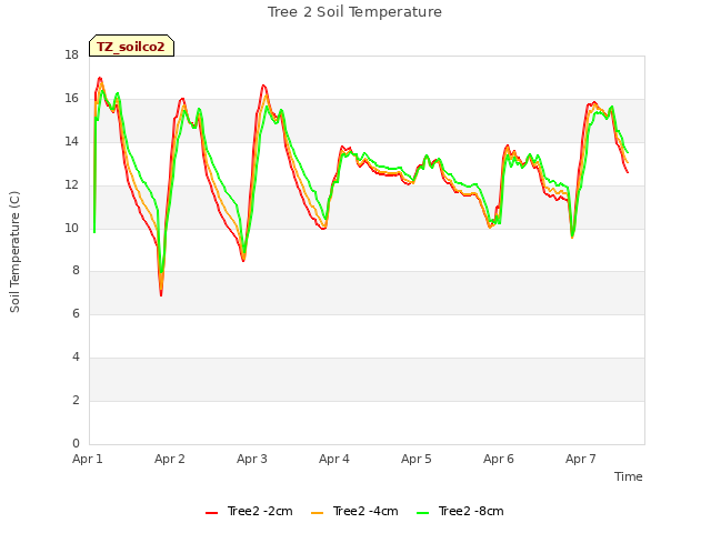 plot of Tree 2 Soil Temperature