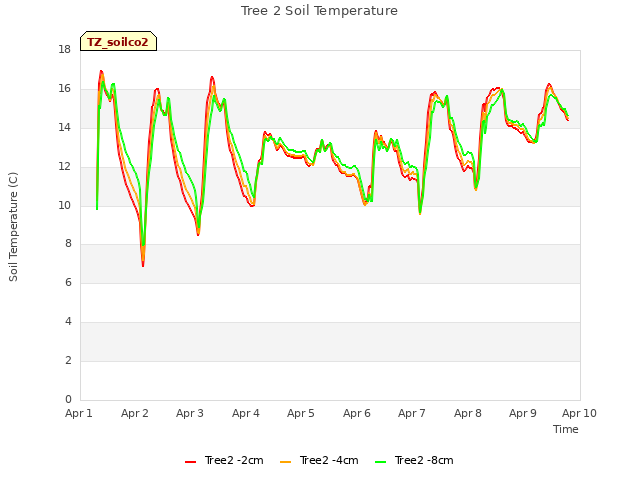 plot of Tree 2 Soil Temperature