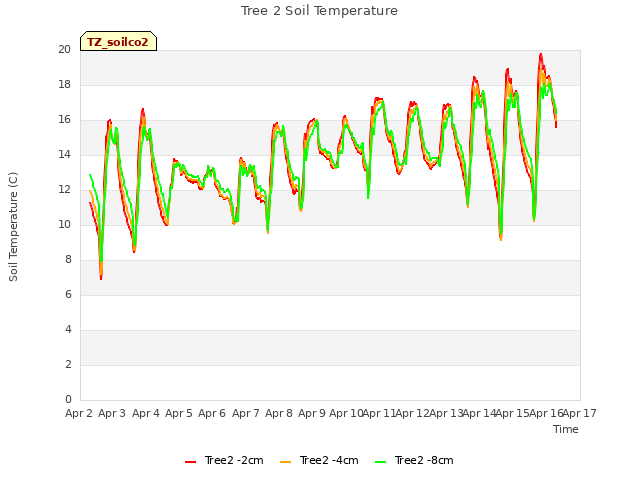 plot of Tree 2 Soil Temperature