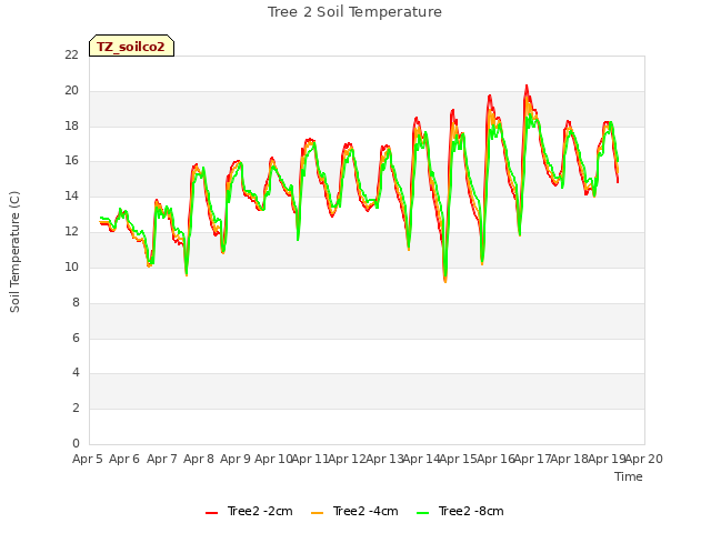 plot of Tree 2 Soil Temperature