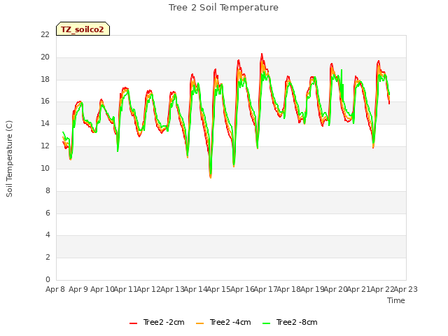 plot of Tree 2 Soil Temperature