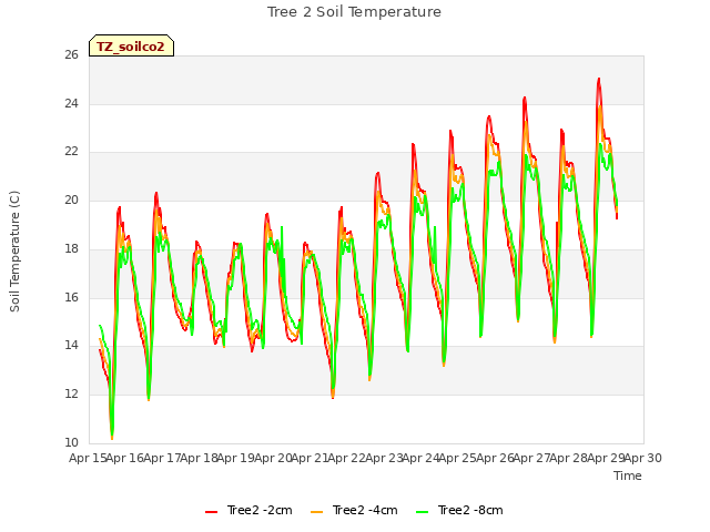 plot of Tree 2 Soil Temperature