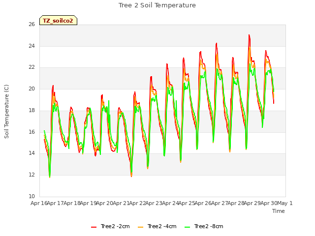 plot of Tree 2 Soil Temperature