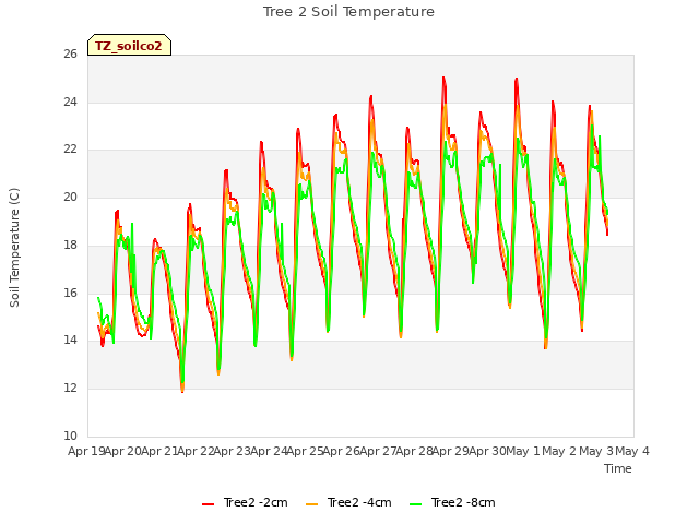 plot of Tree 2 Soil Temperature