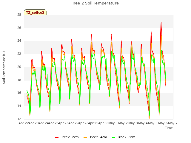 plot of Tree 2 Soil Temperature